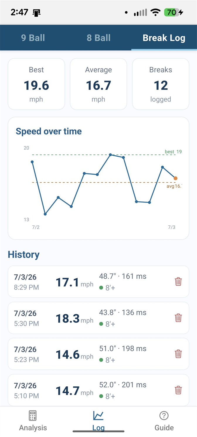 The Break Log showing a best of 19.6 mph, a 16.7 mph average over twelve logged breaks, a speed-over-time chart, and history rows giving each break's speed, distance and interval
