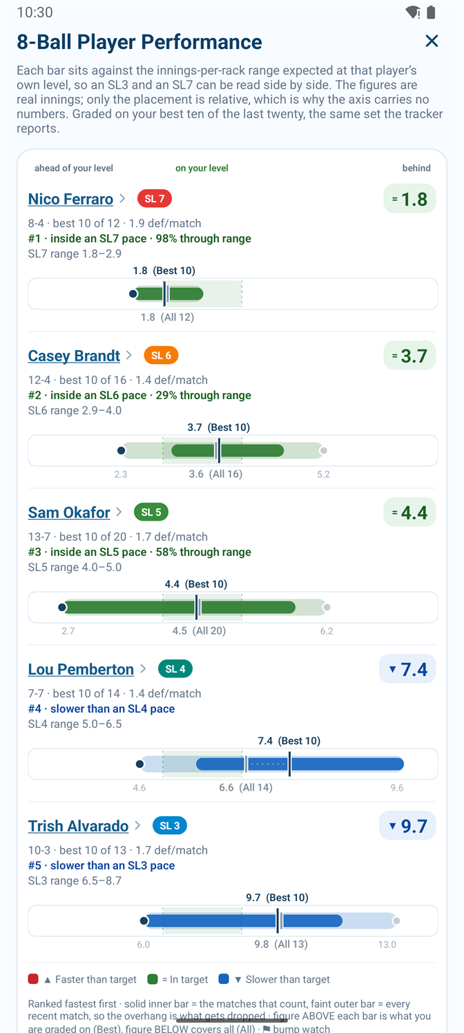 Pool Captain's 8-ball comparison screen, showing five players ranked against the innings-per-rack range expected at their own skill level