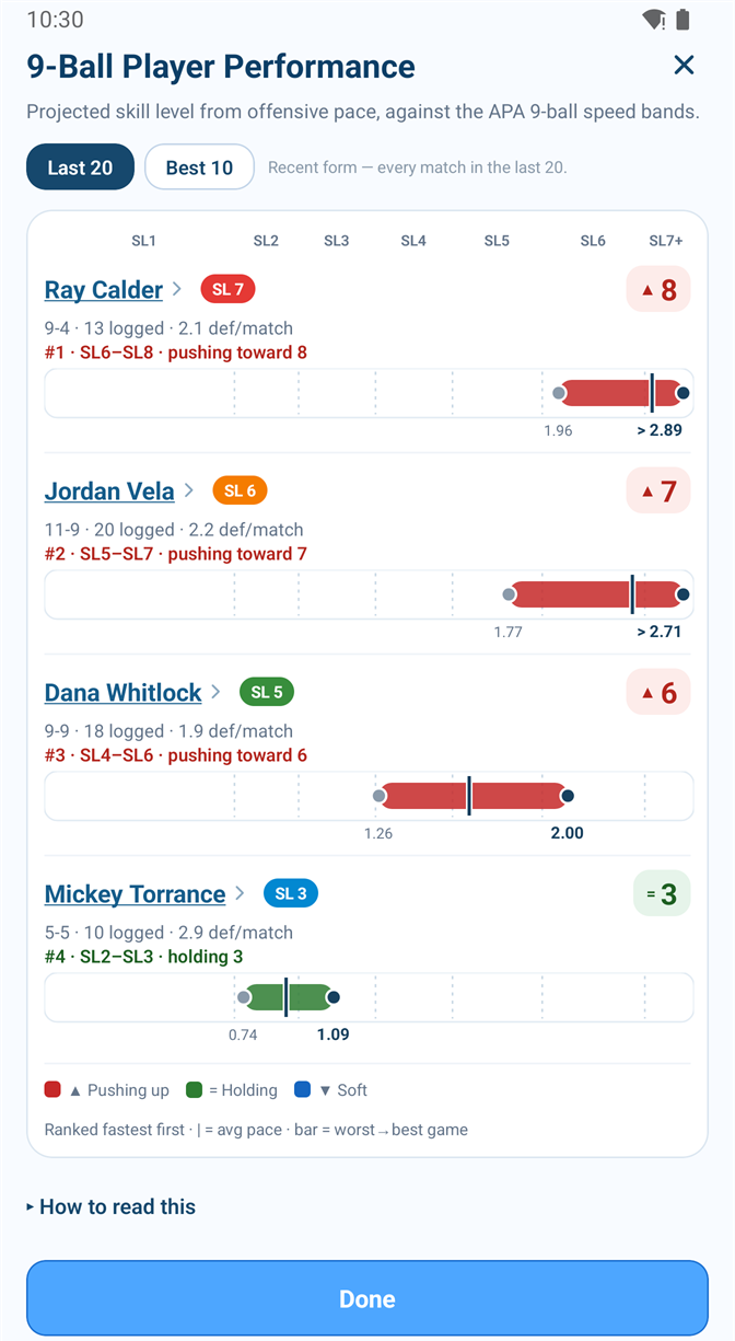 9-Ball Player Performance comparison showing four players ranked with bars against the APA speed bands