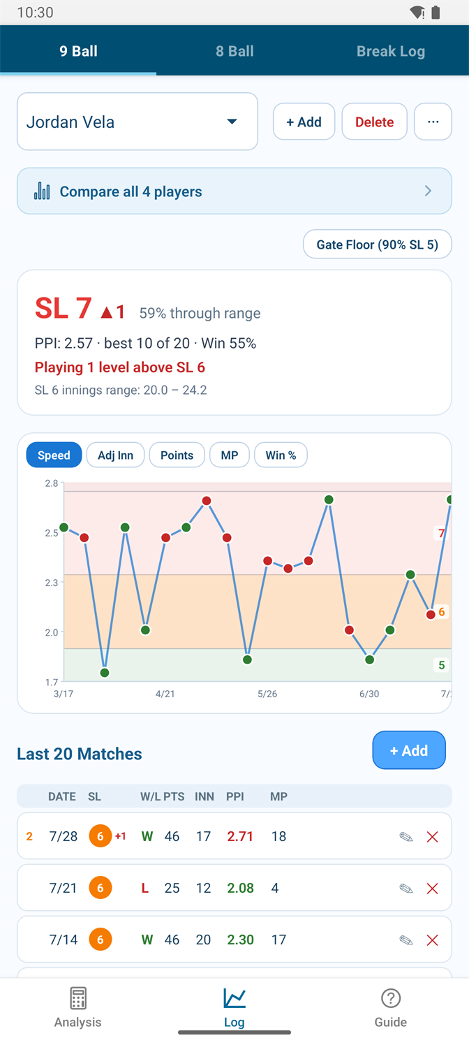 9 Ball tracker showing a player performing at SL7 while assigned SL6, with a points-per-inning chart over shaded skill bands