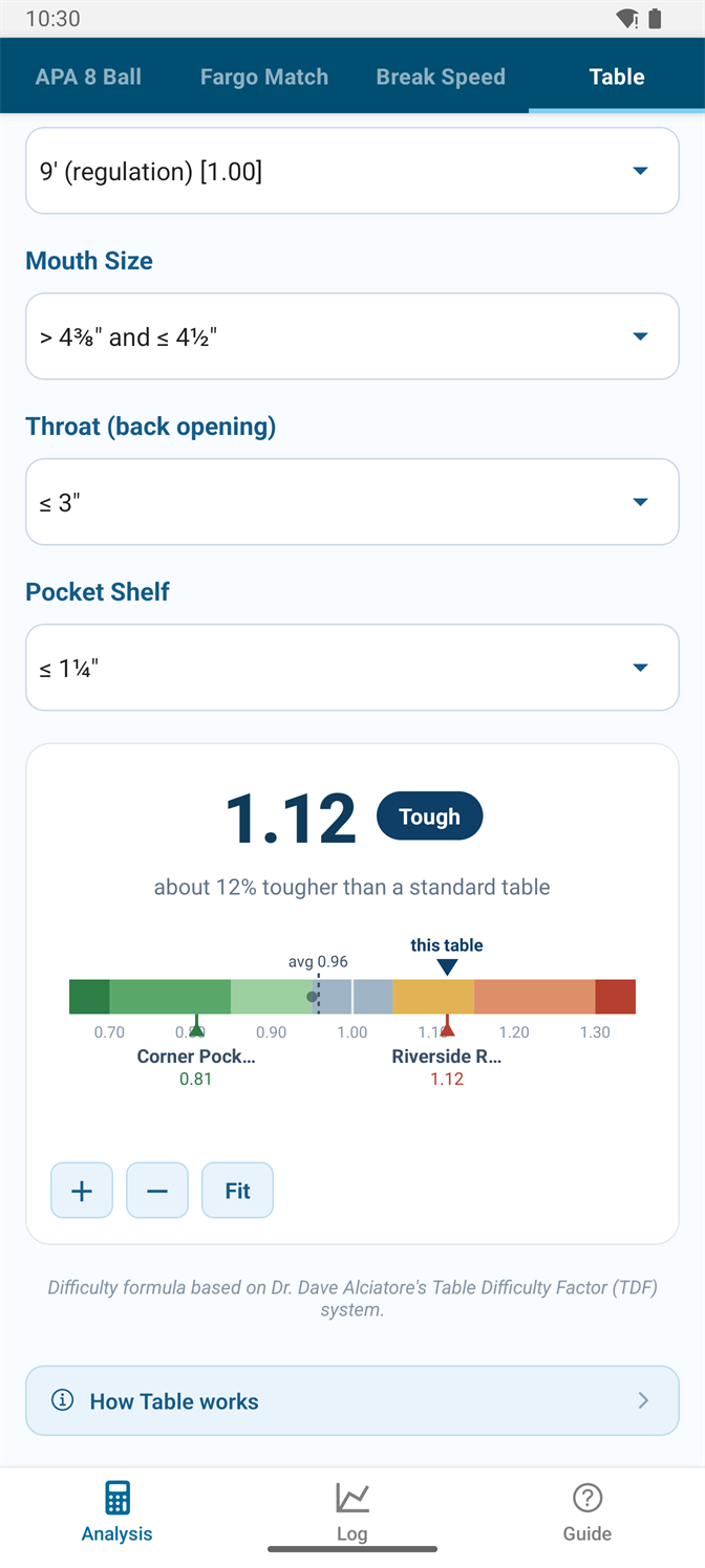 A table rated 1.12 Tough, about 12% tougher than standard, with a difficulty bar comparing three saved rooms